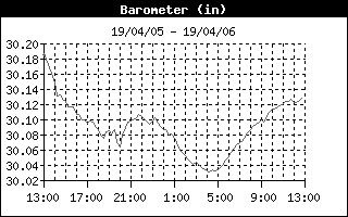 Barometer History